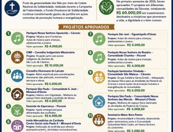 Confiram os projetos apoiados pelo Fundo Diocesano de Solidariedade, com recursos da Coleta da Campanha da Fraternidade, em nossa Diocese neste primeiro semestre de 2026.  A solidariedade transforma vidas!